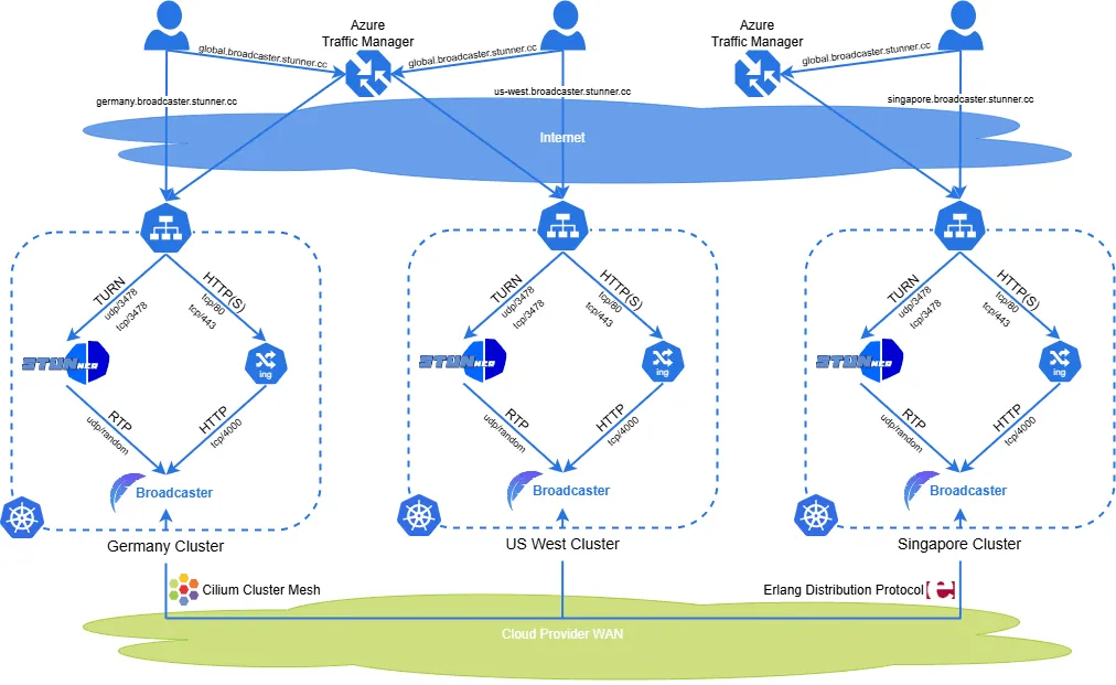 Architecture diagram of a globally distributed WebRTC service spanning Germany, US West, and Singapore clusters