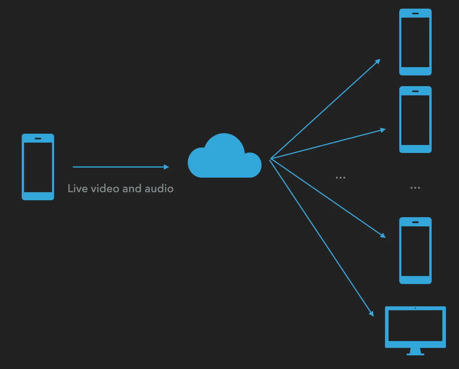 Diagram showing live video and audio streaming from one phone through the cloud to multiple devices